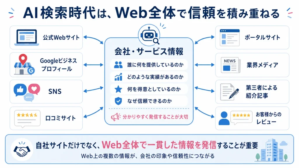 公式サイト、SNS、口コミ、GoogleビジネスプロフィールなどWeb全体で会社情報を発信する図