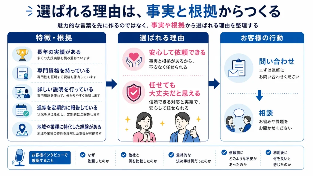実績や資格などの根拠から選ばれる理由を整理し、問い合わせにつなげる流れ